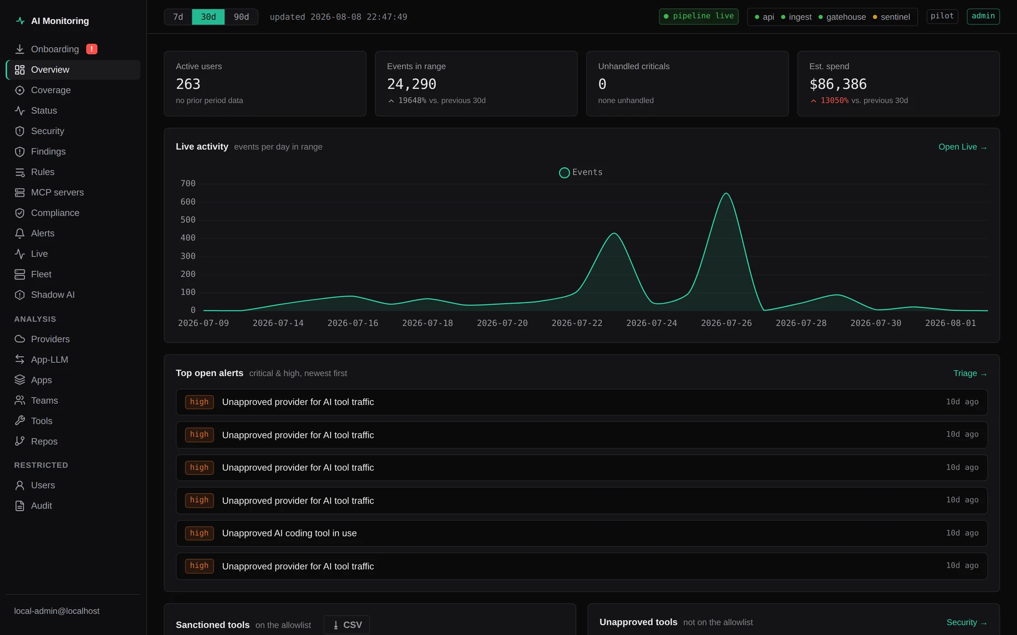 AI Monitoring overview dashboard showing active users, events in range, unhandled criticals, estimated spend, a live activity chart, and a list of top open alerts.